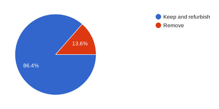 51 (86.4% ) households who took part in the survey think we should keep and refurbish the playground